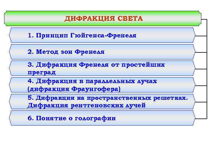 ДИФРАКЦИЯ СВЕТА 1. Принцип Гюйгенса-Френеля 2. Метод зон Френеля 3. Дифракция Френеля от простейших