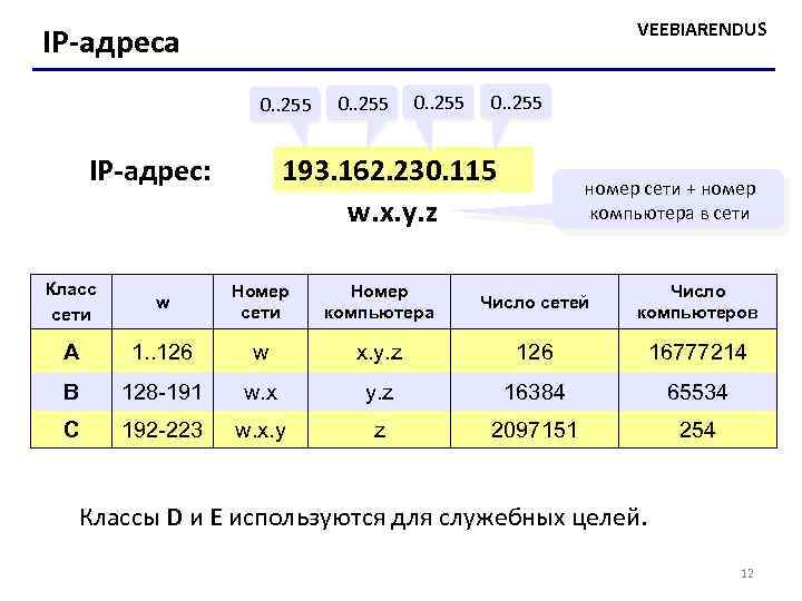 VEEBIARENDUS IP-адреса 0. . 255 193. 162. 230. 115 w. x. y. z IP-адрес: