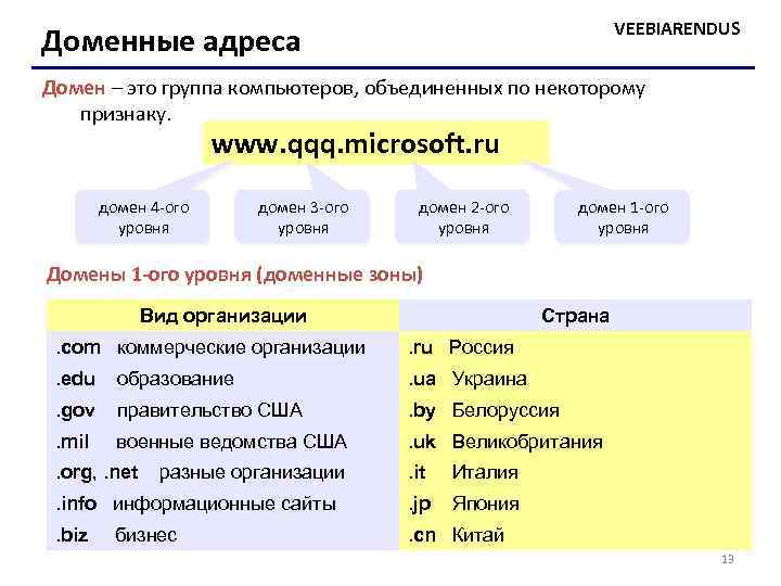 VEEBIARENDUS Доменные адреса Домен – это группа компьютеров, объединенных по некоторому признаку. www. qqq.