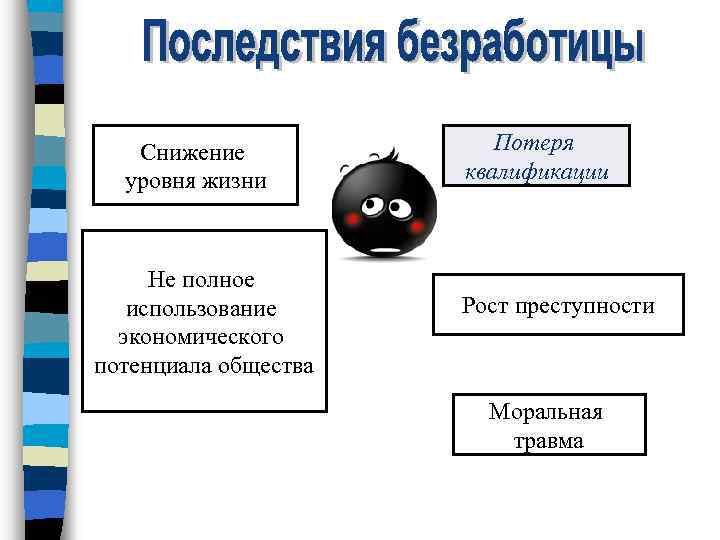 Снижение уровня жизни Не полное использование экономического потенциала общества Потеря квалификации Рост преступности Моральная
