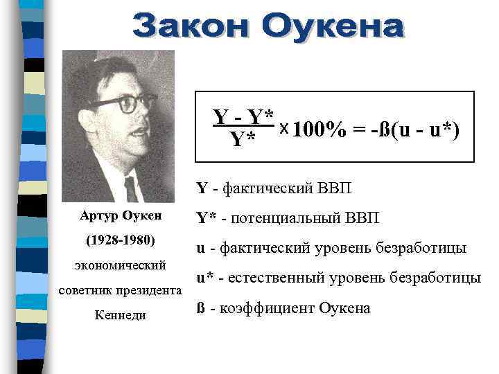 Y Y* x 100% = ß(u u*) Y* Y фактический ВВП Артур Оукен (1928