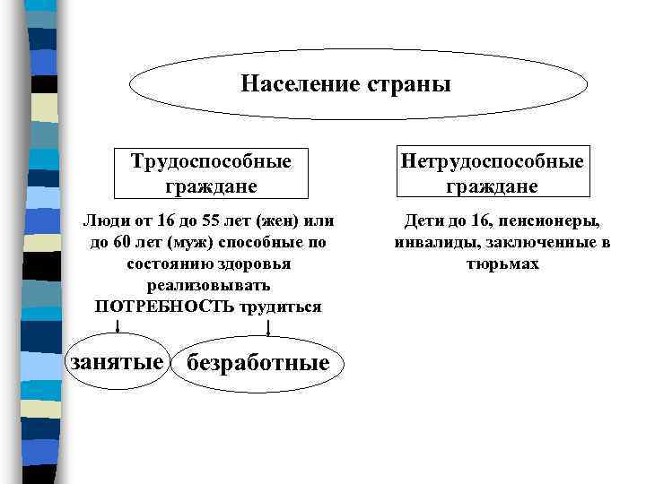 Схема население трудоспособное нетрудоспособное население