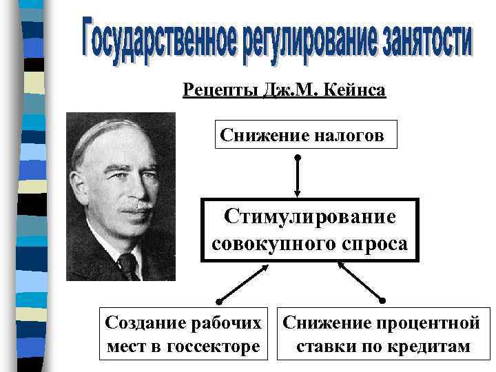 Рецепты Дж. М. Кейнса Снижение налогов Стимулирование совокупного спроса Создание рабочих мест в госсекторе