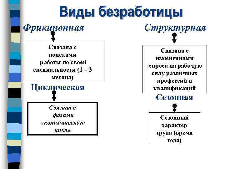 Фрикционная Связана с поисками работы по своей специальности (1 – 3 месяца) Циклическая Структурная