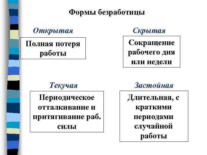 Заполните пропуски в схеме соотнесите приведенные примеры с видами безработицы