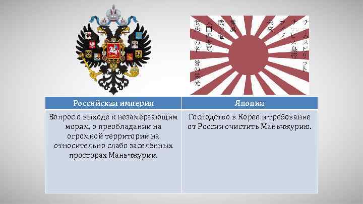 Российская империя Япония Вопрос о выходе к незамерзающим морям, о преобладании на огромной территории