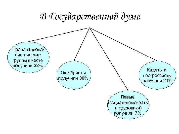 В Государственной думе Правонационалистические группы вместе получили 32% Октябристы получили 30% Кадеты и прогрессисты