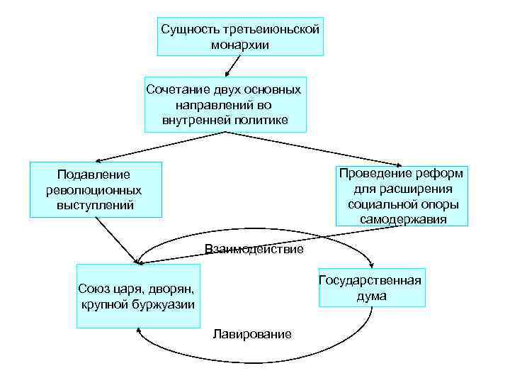 Сущность третьеиюньской монархии Сочетание двух основных направлений во внутренней политике Проведение реформ для расширения