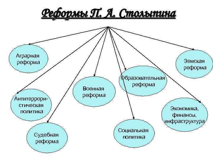 Реформы П. А. Столыпина Аграрная реформа Антитеррористическая политика Судебная реформа Земская реформа Военная реформа