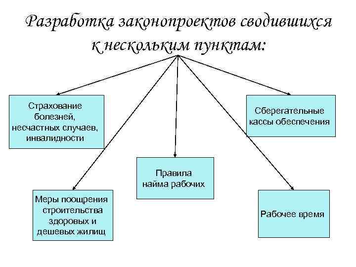 Разработка законопроектов сводившихся к нескольким пунктам: Страхование болезней, несчастных случаев, инвалидности Сберегательные кассы обеспечения