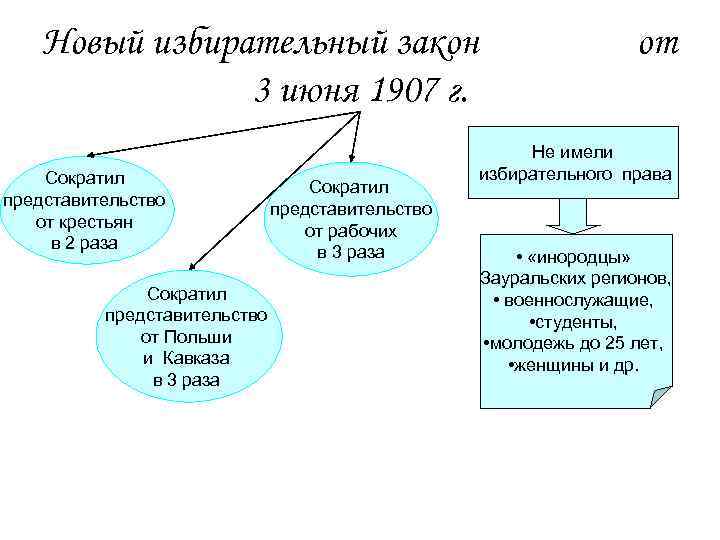 Новый избирательный закон 3 июня 1907 г. Сократил представительство от крестьян в 2 раза