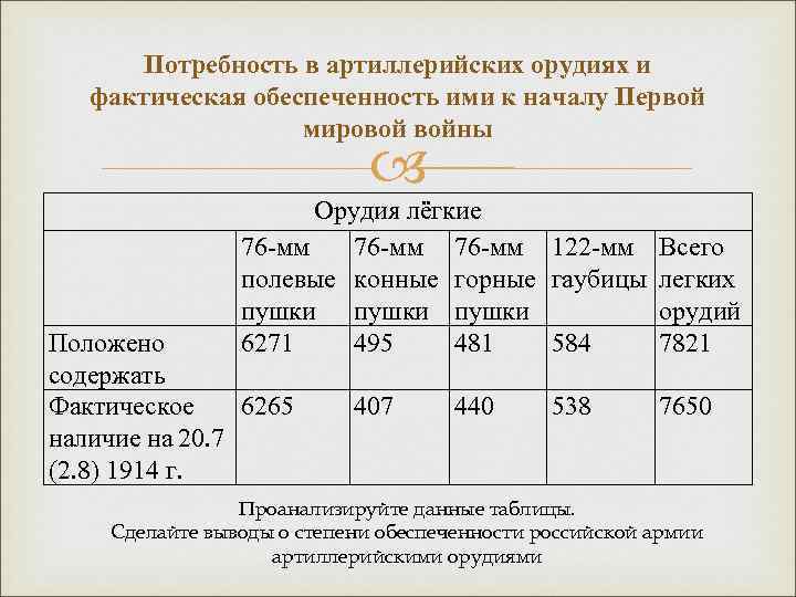 Потребность в артиллерийских орудиях и фактическая обеспеченность ими к началу Первой мировой войны Орудия