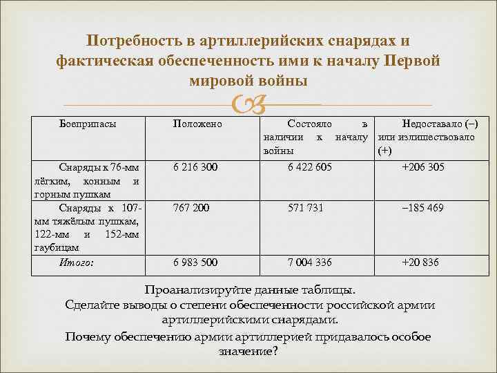 Потребность в артиллерийских снарядах и фактическая обеспеченность ими к началу Первой мировой войны Боеприпасы