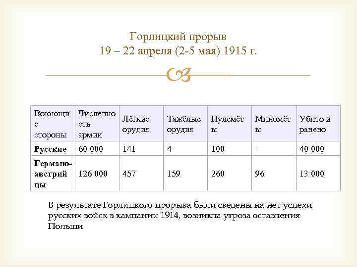 Горлицкий прорыв 19 – 22 апреля (2 -5 мая) 1915 г. Воюющи Численно Лёгкие