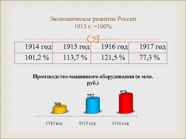 Экономическое развитие России 1913 г. =100% 1914 год 1916 год 1915 год 1917 год