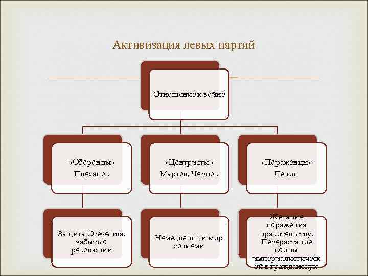 Активизация левых партий Отношение к войне «Оборонцы» Плеханов Защита Отечества, забыть о революции «Центристы»