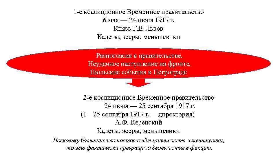 1 -е коалиционное Временное правительство 6 мая — 24 июля 1917 г. Князь Г.