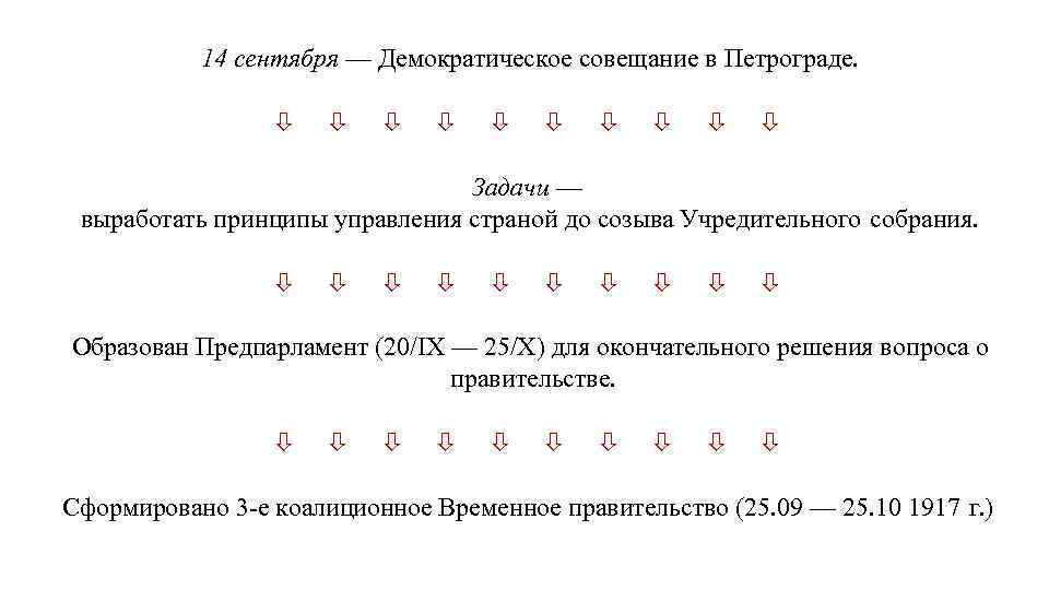 14 сентября — Демократическое совещание в Петрограде. Задачи — выработать принципы управления страной до