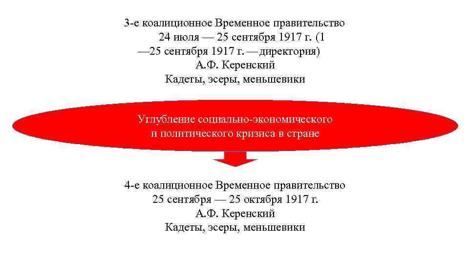 Коалиционное правительство это. Директория 1917. Директория в России 1917. Решения директории 1917. Директория Керенского 1917.