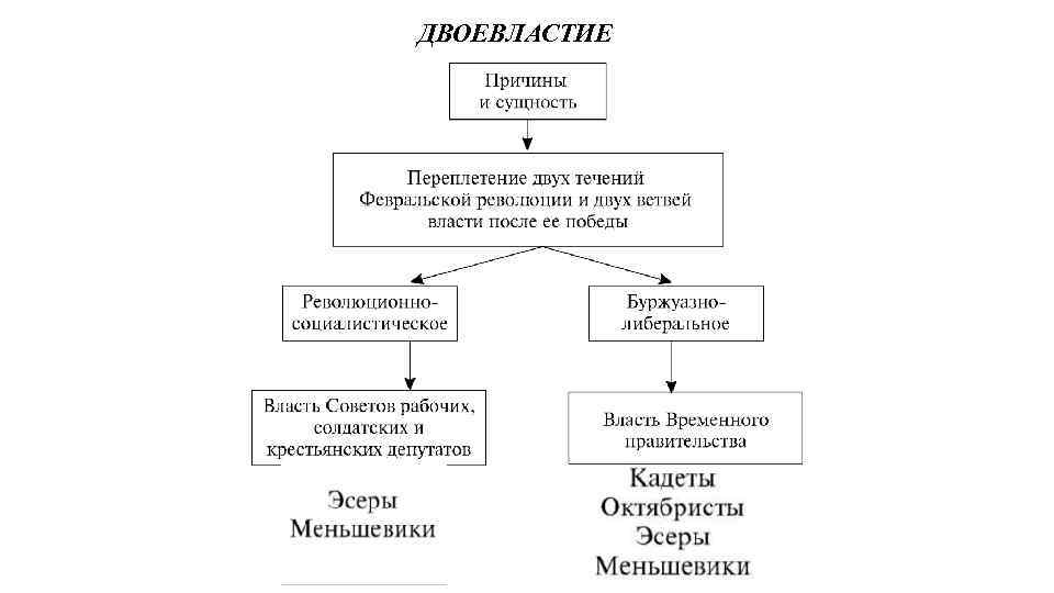 ДВОЕВЛАСТИЕ 