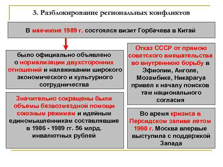 3. Разблокирование региональных конфликтов В мае-июне 1989 г. состоялся визит Горбачева в Китай Отказ