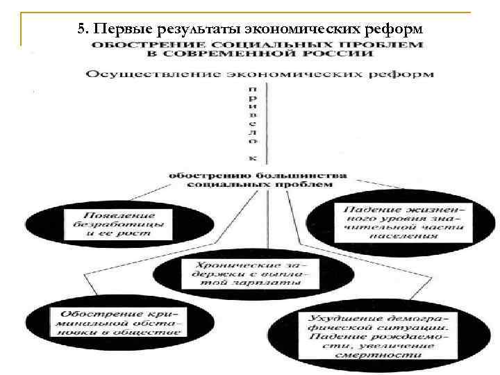 5. Первые результаты экономических реформ 