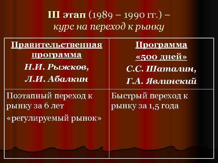 Планы перехода к рынку в ссср в середине 1990 г