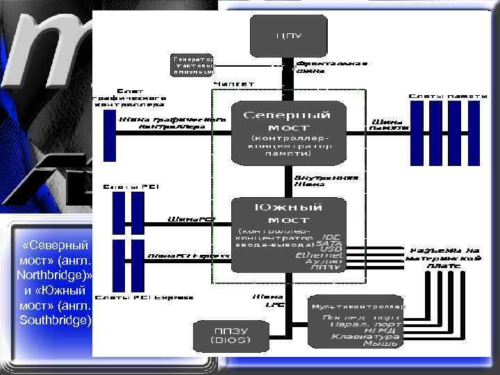  «Северный мост» (англ. Northbridge)» и «Южный мост» (англ. Southbridge) 