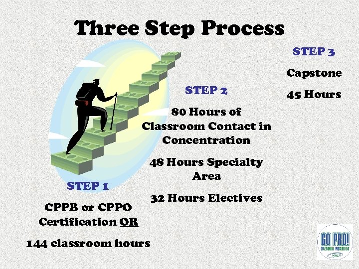 Three Step Process STEP 3 Capstone STEP 2 80 Hours of Classroom Contact in