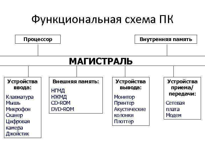 Устройства ввода внутренняя память