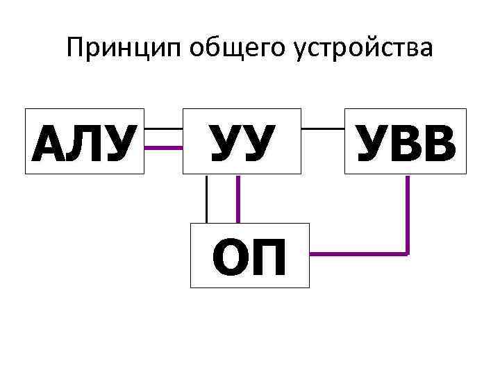 Принцип общего устройства АЛУ УУ ОП УВВ 