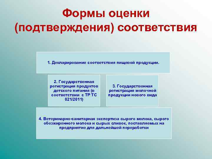 Формы оценки (подтверждения) соответствия 1. Декларирование соответствия пищевой продукции. 2. Государственная регистрация продуктов детского