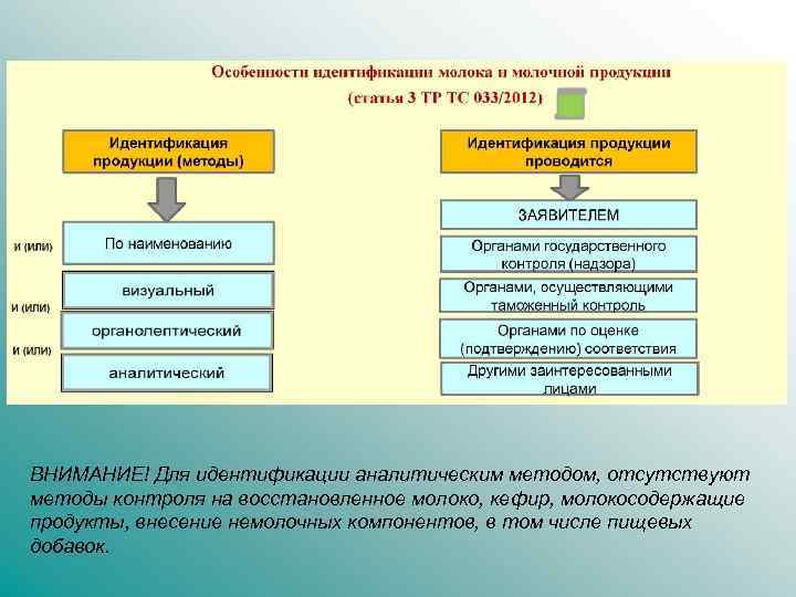 ВНИМАНИЕ! Для идентификации аналитическим методом, отсутствуют методы контроля на восстановленное молоко, кефир, молокосодержащие продукты,