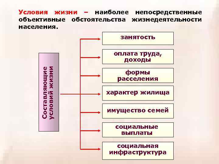 Условия жизни – наиболее непосредственные объективные обстоятельства жизнедеятельности населения. занятость Составляющие условий жизни оплата