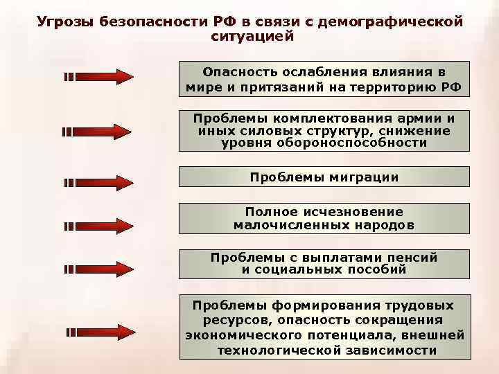 Угрозы безопасности РФ в связи с демографической ситуацией Опасность ослабления влияния в мире и