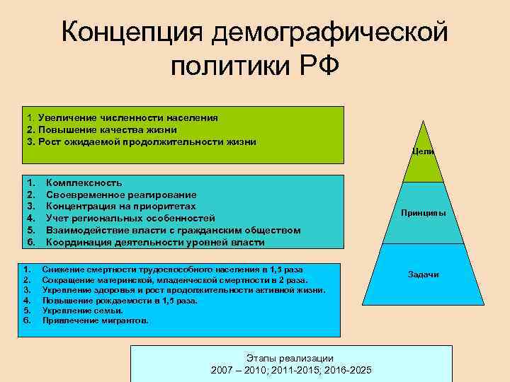 Концепция демографической политики РФ 1. Увеличение численности населения 2. Повышение качества жизни 3. Рост