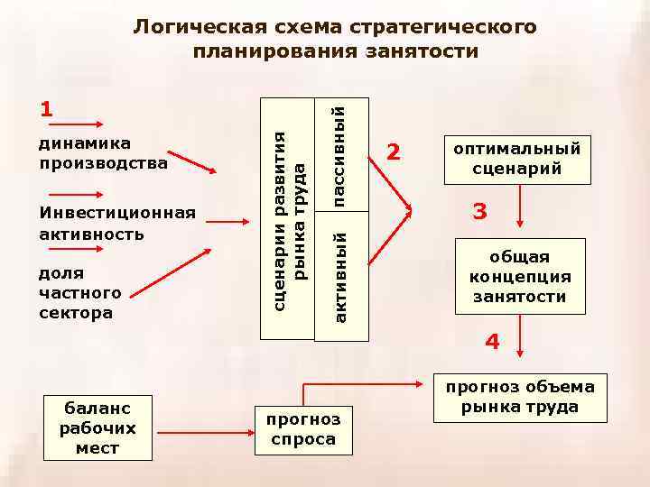 Инвестиционная активность доля частного сектора активный динамика производства сценарии развития рынка труда 1 пассивный