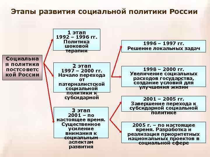 Этапы развития социальной политики России 1 этап 1992 – 1996 гг. Политика шоковой терапии