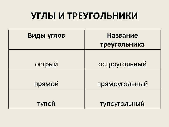 УГЛЫ И ТРЕУГОЛЬНИКИ Виды углов Название треугольника острый остроугольный прямоугольный тупоугольный 
