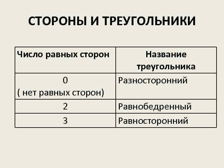 СТОРОНЫ И ТРЕУГОЛЬНИКИ Число равных сторон 0 ( нет равных сторон) 2 3 Название