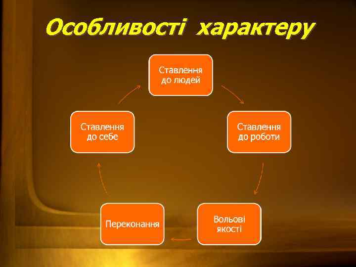 Особливості характеру 