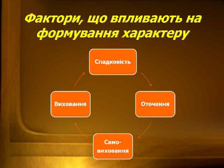 Фактори, що впливають на формування характеру 