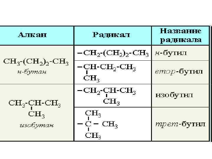 Сложные алканы. Алканы: радикалы алканов. Изопентан формула радикала. Радикалы алканов структурные формулы. Формула радикала в химии.