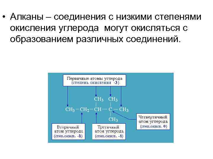  • Алканы – соединения с низкими степенями окисления углерода могут окисляться с образованием