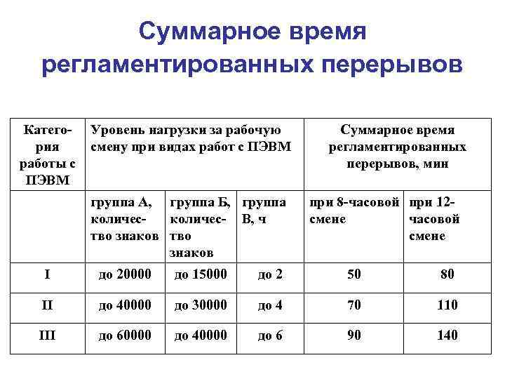 Суммарное время регламентированных перерывов Категория работы с ПЭВМ Уровень нагрузки за рабочую смену при