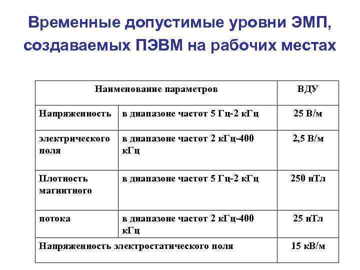 Временные допустимые уровни ЭМП, создаваемых ПЭВМ на рабочих местах Наименование параметров ВДУ Напряженность в