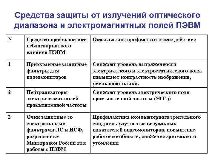 Средства защиты от излучений оптического диапазона и электромагнитных полей ПЭВМ N Средство профилактики неблагоприятного