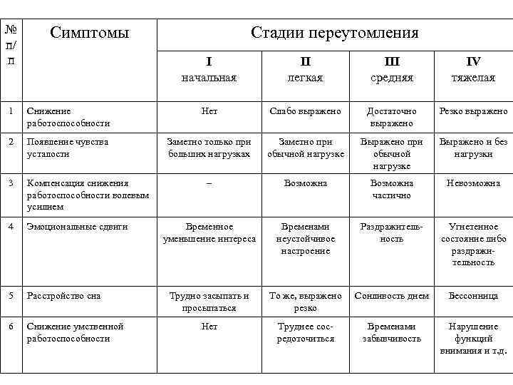 № п/ п Симптомы Стадии переутомления I начальная II легкая III средняя IV тяжелая