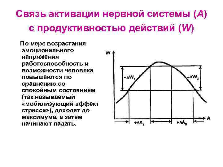 Связь активации нервной системы (А) с продуктивностью действий (W) По мере возрастания эмоционального напряжения