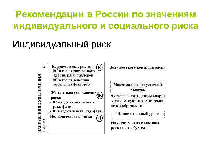 Рекомендации в России по значениям индивидуального и социального риска Индивидуальный риск 